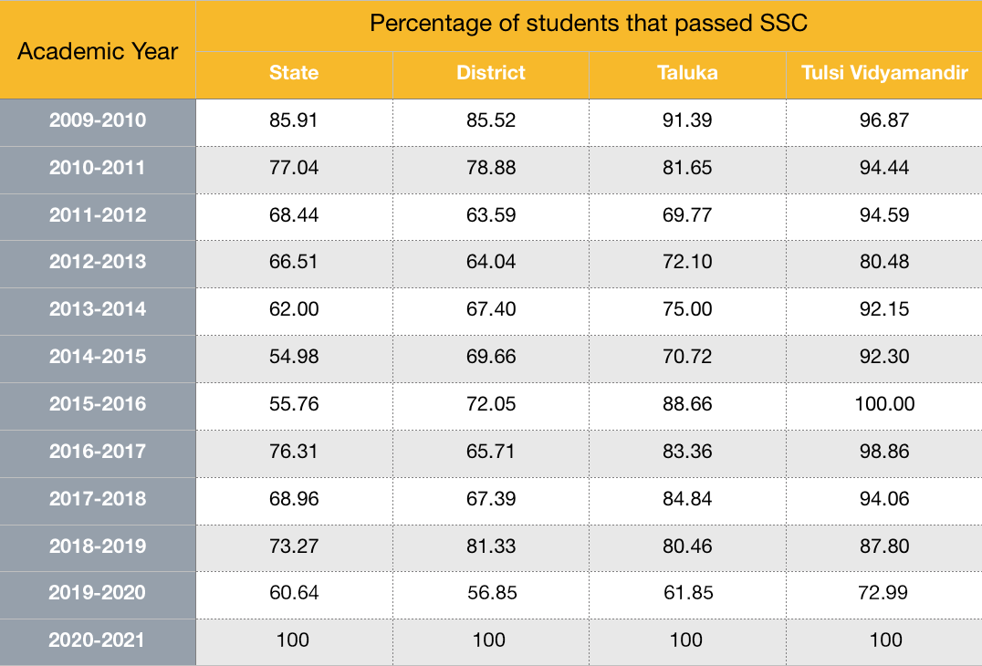 10th results